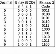 Image result for Gray Code in Digital Electronics