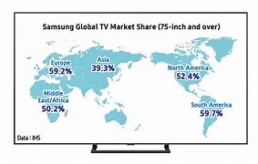 Image result for Samsung TV Market Share