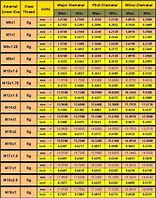 Image result for Thread Number Chart