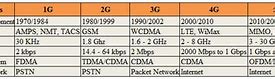 Image result for 1G 2G 3G/4G 5G Là Gìn