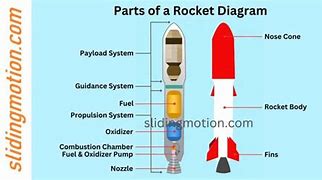Image result for Rocket Components
