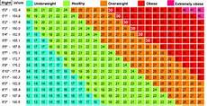Are You Obese Overweight Use This Bmi Calculator Chart
