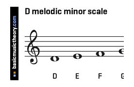 Image result for D Melodic Minor Scale Piano Ascending
