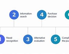 Image result for Customer Buying Process