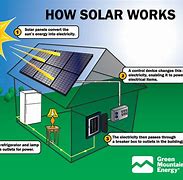 Image result for How Solar Power Works Diagram