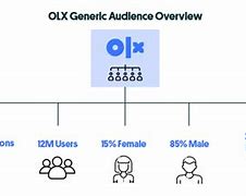 Image result for OLX Chart