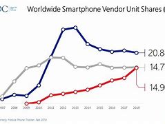 Image result for Smartphone Sales USA