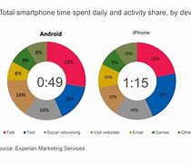 Image result for Apple vs Android Live Graph
