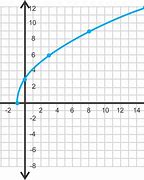 Image result for Graph Square Root X 2