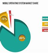 Image result for Operating System Market Share