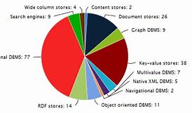 Image result for Database Market Share