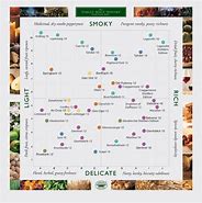 Image result for Whiskey Flavor Map