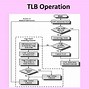 Image result for Semiconductor RAM Memory Diagram