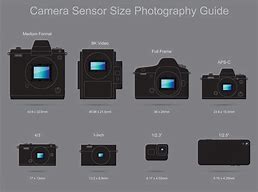 Image result for Camera Sensor Format
