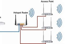 Image result for Wi-Fi Router with Access Point