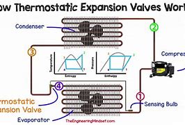 Image result for Expansion Valve HVAC System