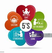 Image result for 5S Sustain Clip Art