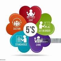 Image result for 5S Sustain Chart