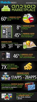 Image result for Android OS Infographic