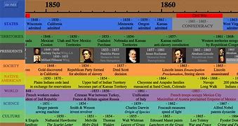 Image result for Us History Timeline Chart