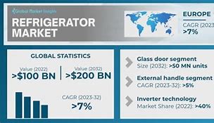 Image result for Global Refrigerator Market Share
