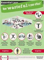 Image result for Lean 7 Wastes Poster