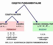 Image result for cząstki_elementarne