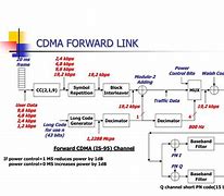 Image result for Forward Link of CDMA Block Diagram