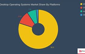 Image result for MacBook Market Share