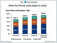 Image result for iPhone Cost Breakdown