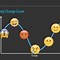 Image result for Emoji Change Curve