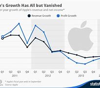 Image result for Apple.inc Comparison Chart to Other Brands