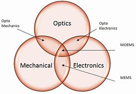 Image result for MEMS Micro Electro Mechanical System