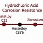Image result for Acid Corrosion