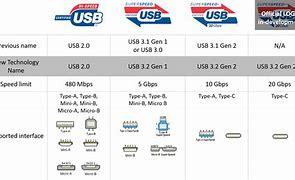 Image result for USB 3.2 Gen 2 Speed