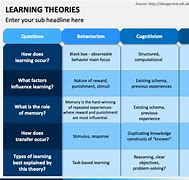 Image result for Learning Theory Chart