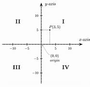 Image result for Cartesian Plane Quadrant 1