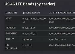 Image result for China LTE Band