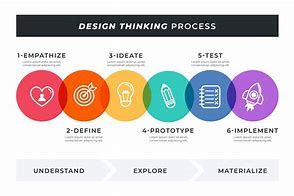 Image result for Design Thinking Process Infographic