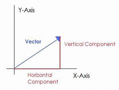 Image result for Components in Physics