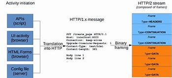 Image result for HTTP Request Header