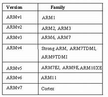 Image result for ARM Version