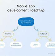 Image result for Mobile Application Road Map