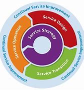 Image result for Continuous Service Improvement