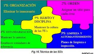 Image result for 5S Lean Manufacturing Espanol Forma