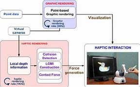 Image result for Haptic Technology Block Diagram