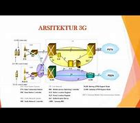 Image result for Gambar Arsitektur 3G