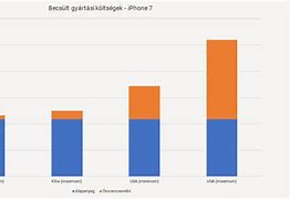 Image result for iPhone Price Graph