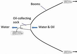 Image result for Pros and Cons to Oil Filter Booms
