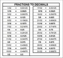 Image result for Inches to Decimal Chart